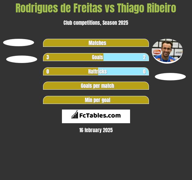 Rodrigues de Freitas vs Thiago Ribeiro h2h player stats