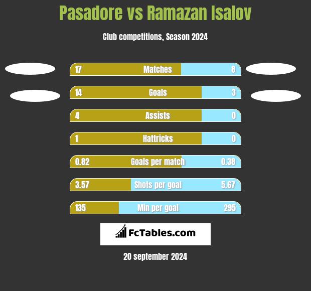 Pasadore vs Ramazan Isalov h2h player stats