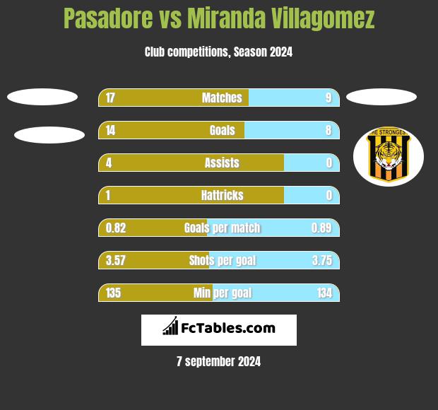 Pasadore vs Miranda Villagomez h2h player stats