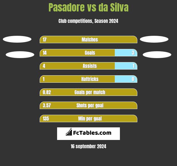 Pasadore vs da Silva h2h player stats