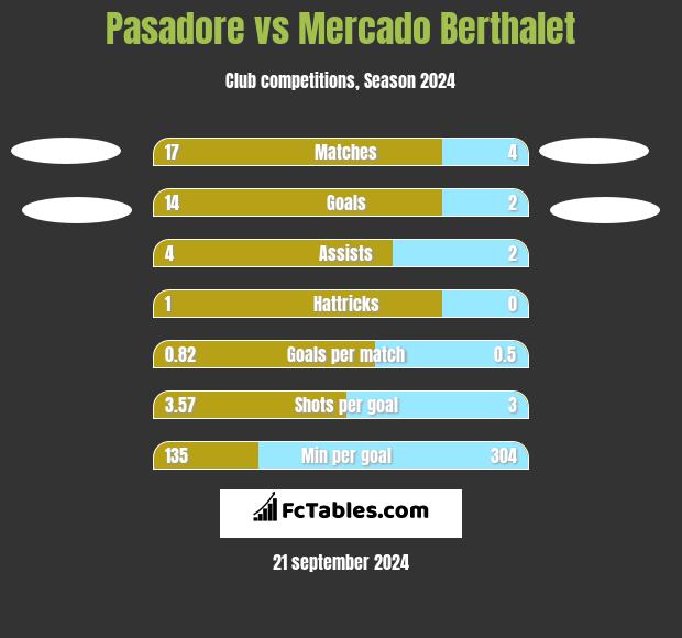 Pasadore vs Mercado Berthalet h2h player stats