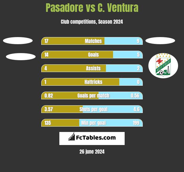 Pasadore vs C. Ventura h2h player stats