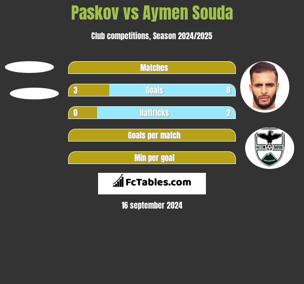 Paskov vs Aymen Souda h2h player stats