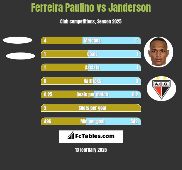 Ferreira Paulino vs Janderson h2h player stats