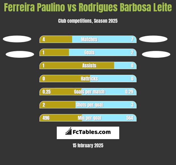 Ferreira Paulino vs Rodrigues Barbosa Leite h2h player stats