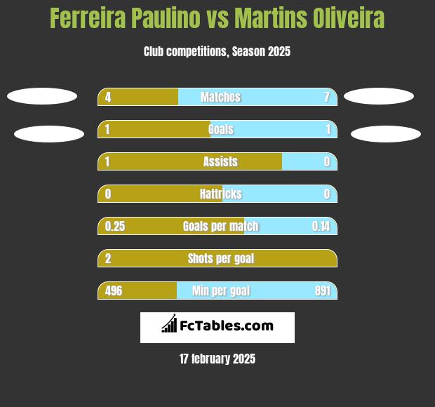 Ferreira Paulino vs Martins Oliveira h2h player stats