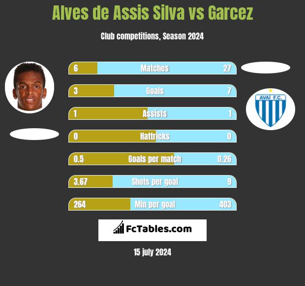 Alves de Assis Silva vs Garcez h2h player stats