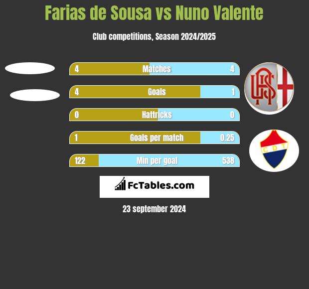 Farias de Sousa vs Nuno Valente h2h player stats