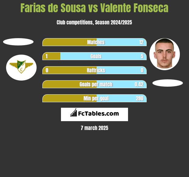 Farias de Sousa vs Valente Fonseca h2h player stats