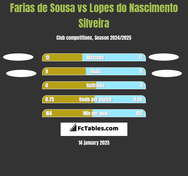 Farias de Sousa vs Lopes do Nascimento Silveira h2h player stats