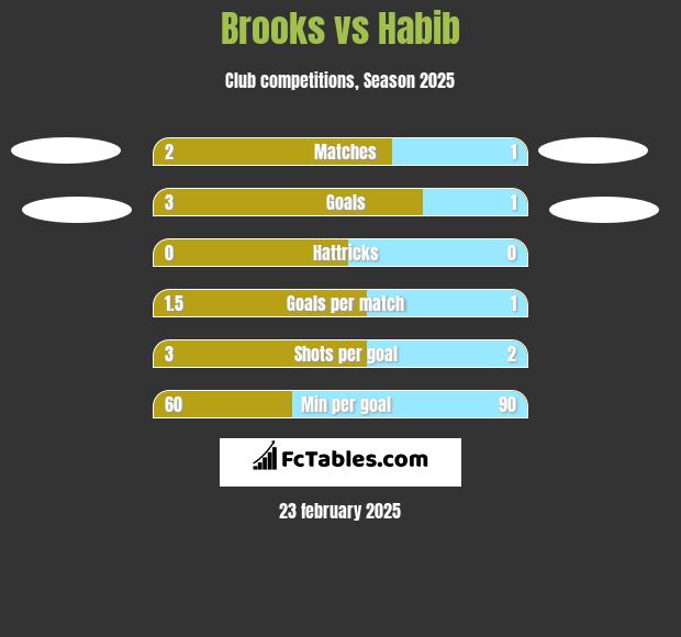 Brooks vs Habib h2h player stats