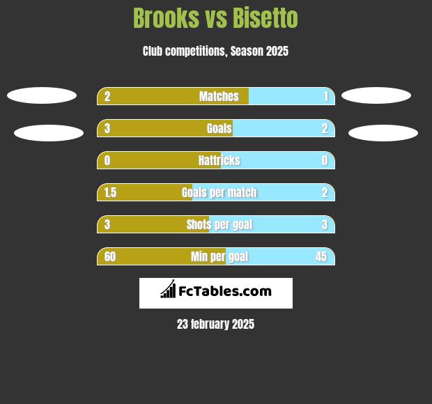 Brooks vs Bisetto h2h player stats