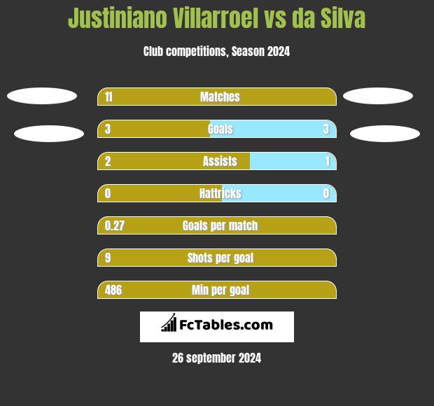 Justiniano Villarroel vs da Silva h2h player stats