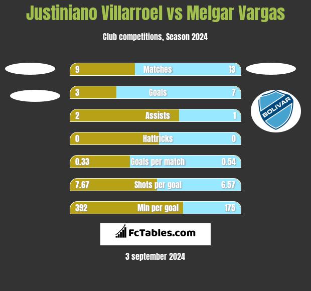 Justiniano Villarroel vs Melgar Vargas h2h player stats