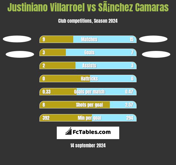 Justiniano Villarroel vs SÃ¡nchez Camaras h2h player stats