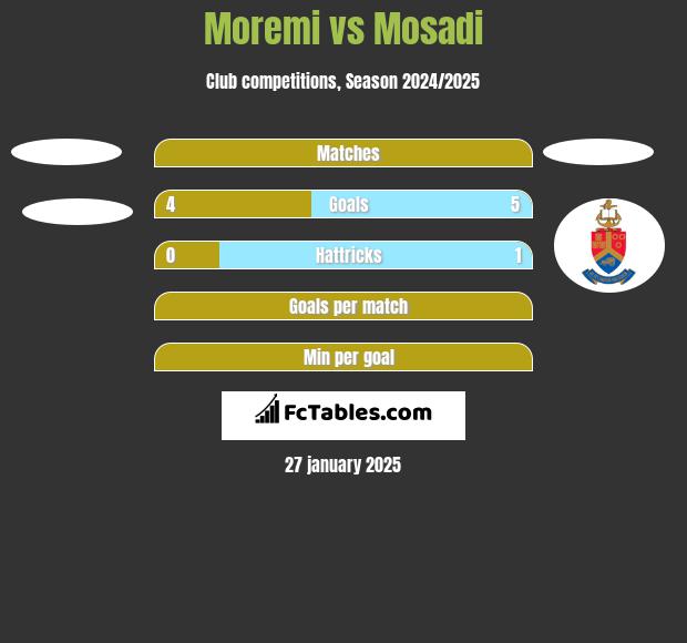 Moremi vs Mosadi h2h player stats