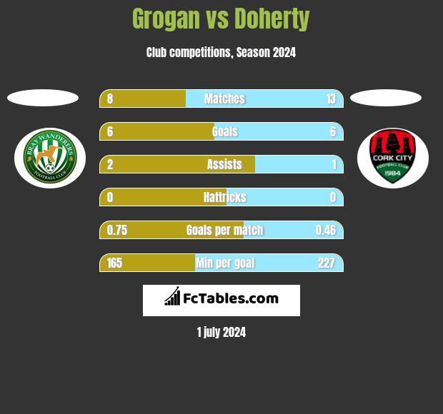 Grogan vs Doherty h2h player stats