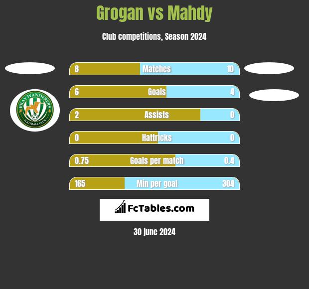 Grogan vs Mahdy h2h player stats