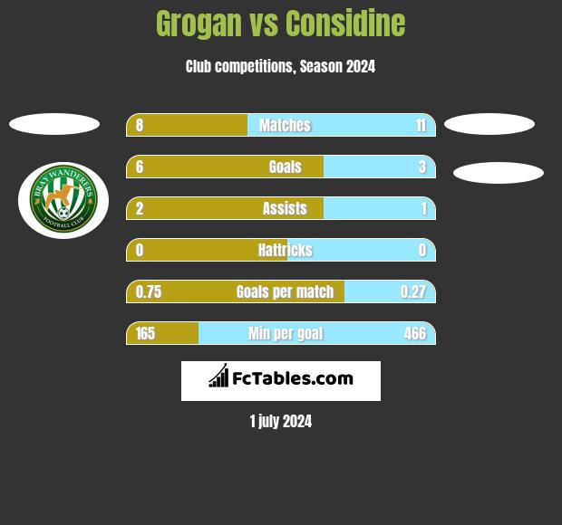 Grogan vs Considine h2h player stats
