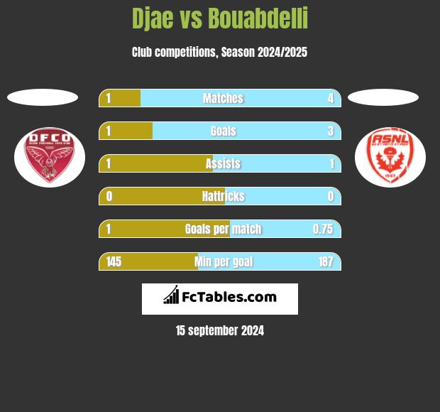 Djae vs Bouabdelli h2h player stats