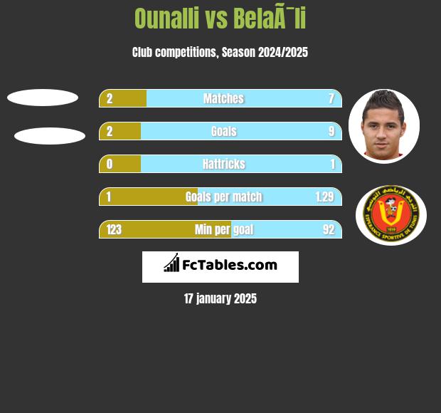 Ounalli vs BelaÃ¯li h2h player stats