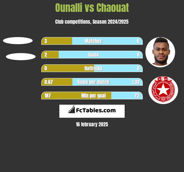 Ounalli vs Chaouat h2h player stats