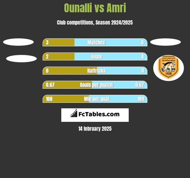 Ounalli vs Amri h2h player stats