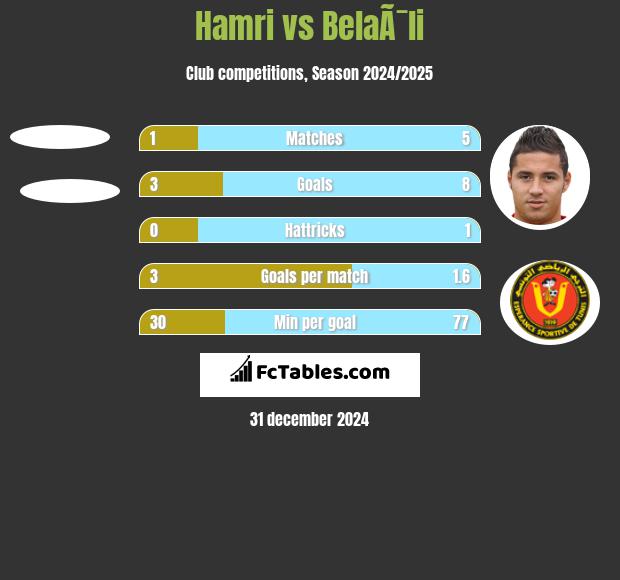 Hamri vs BelaÃ¯li h2h player stats