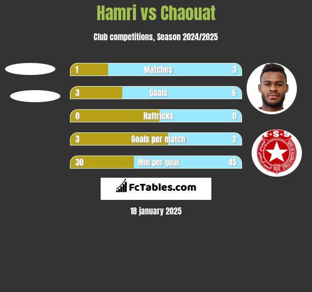 Hamri vs Chaouat h2h player stats