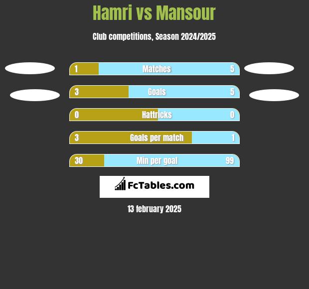 Hamri vs Mansour h2h player stats