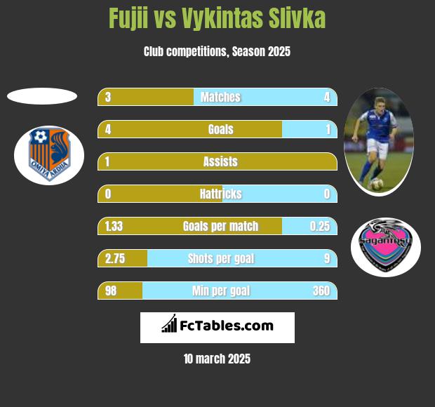 Fujii vs Vykintas Slivka h2h player stats