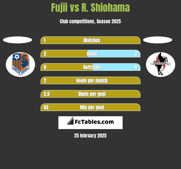 Fujii vs R. Shiohama h2h player stats