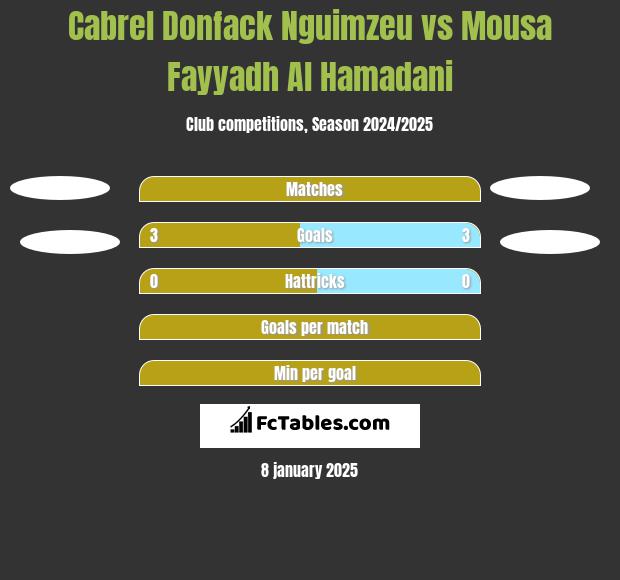 Cabrel Donfack Nguimzeu vs Mousa Fayyadh Al Hamadani h2h player stats