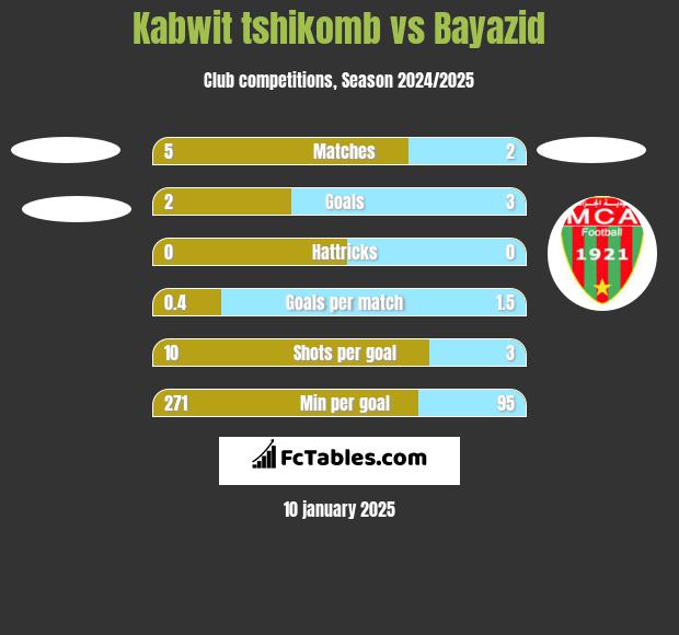 Kabwit tshikomb vs Bayazid h2h player stats