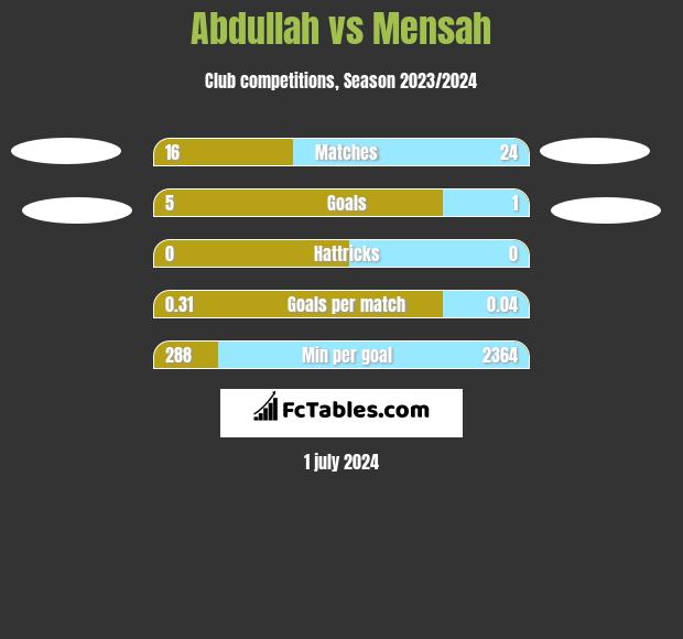 Abdullah vs Mensah h2h player stats