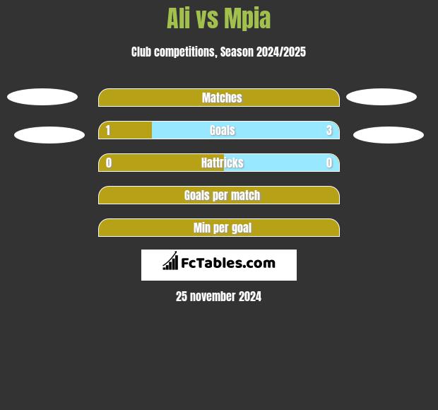 Ali vs Mpia h2h player stats