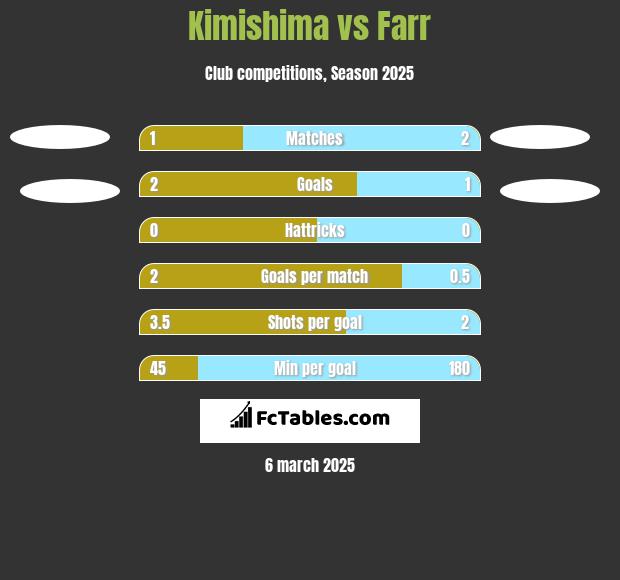 Kimishima vs Farr h2h player stats