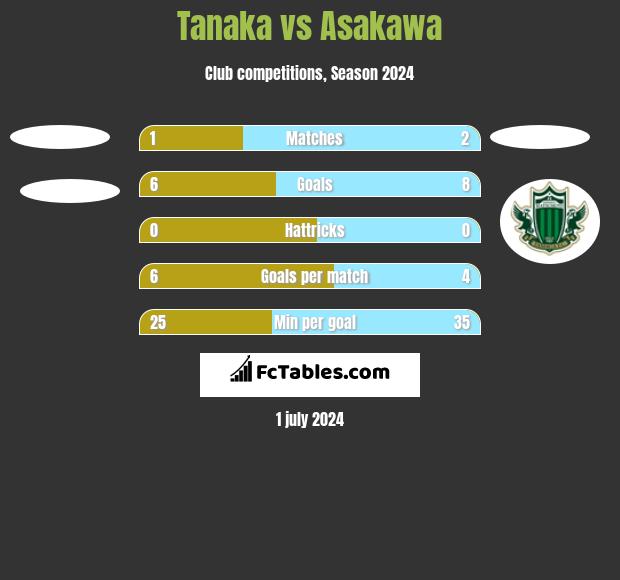 Tanaka vs Asakawa h2h player stats