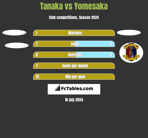 Tanaka vs Yomesaka h2h player stats
