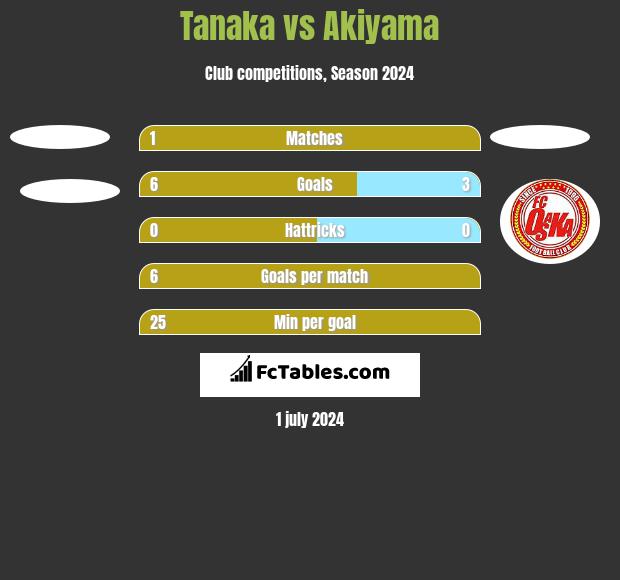Tanaka vs Akiyama h2h player stats