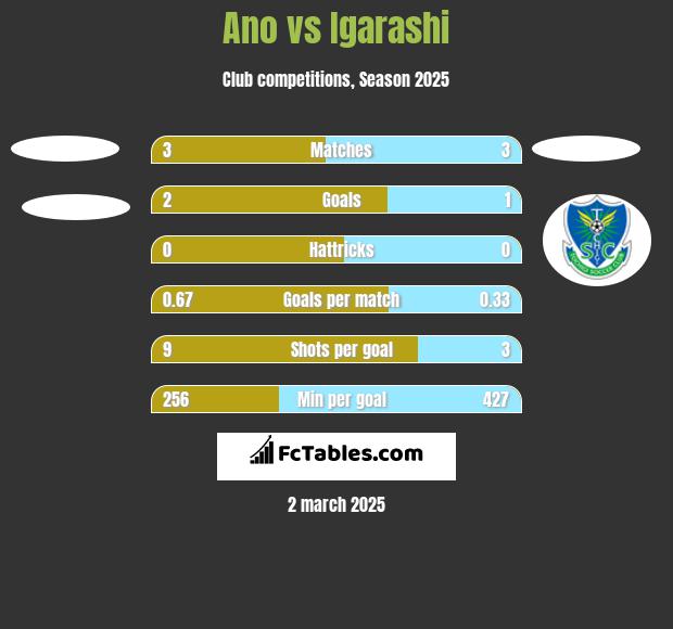 Ano vs Igarashi h2h player stats