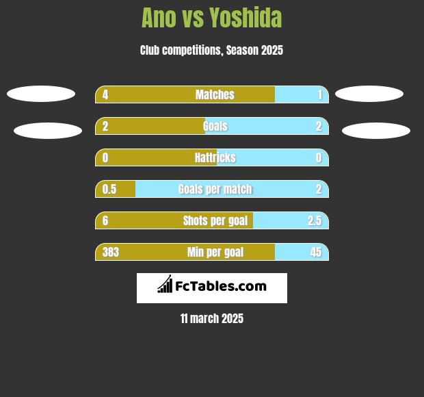 Ano vs Yoshida h2h player stats