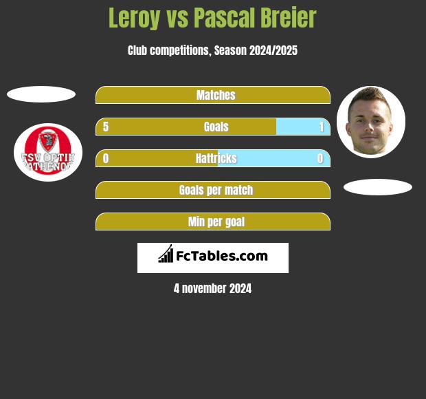 Leroy vs Pascal Breier h2h player stats