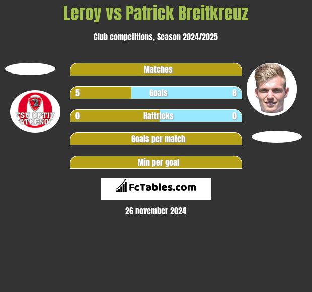 Leroy vs Patrick Breitkreuz h2h player stats