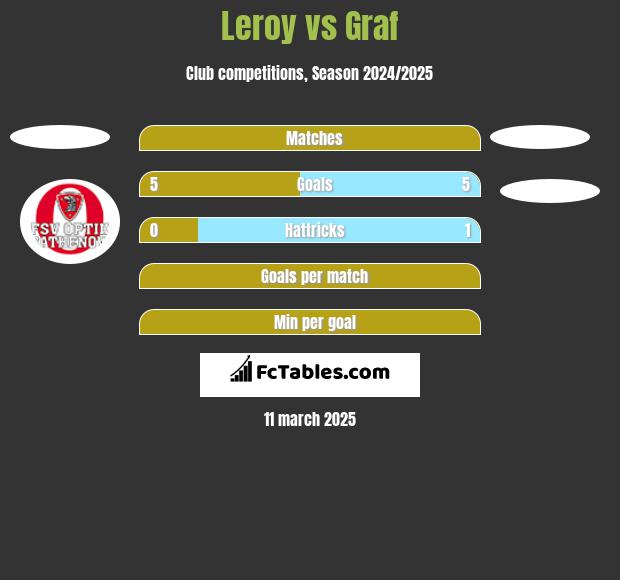 Leroy vs Graf h2h player stats