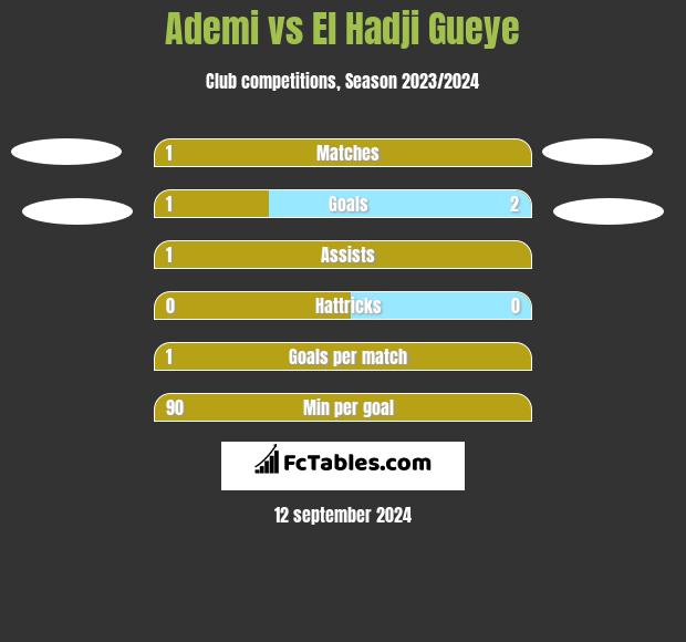 Ademi vs El Hadji Gueye h2h player stats