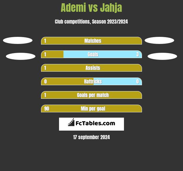 Ademi vs Jahja h2h player stats