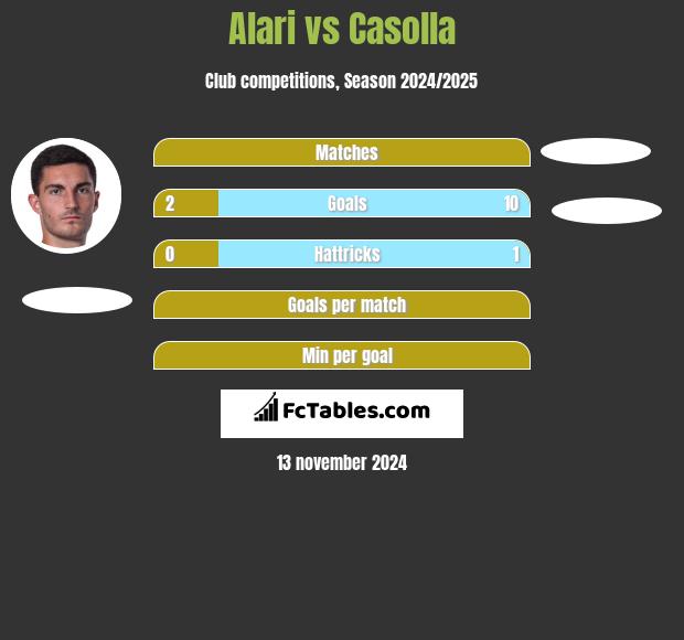 Alari vs Casolla h2h player stats