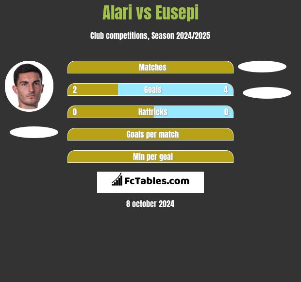 Alari vs Eusepi h2h player stats