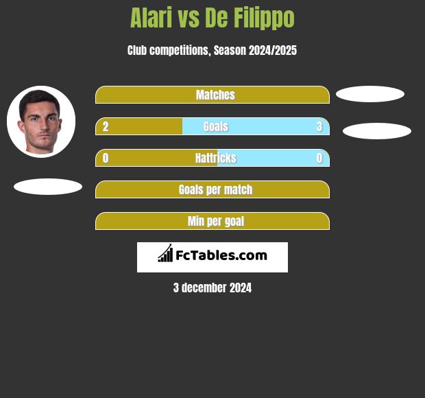 Alari vs De Filippo h2h player stats